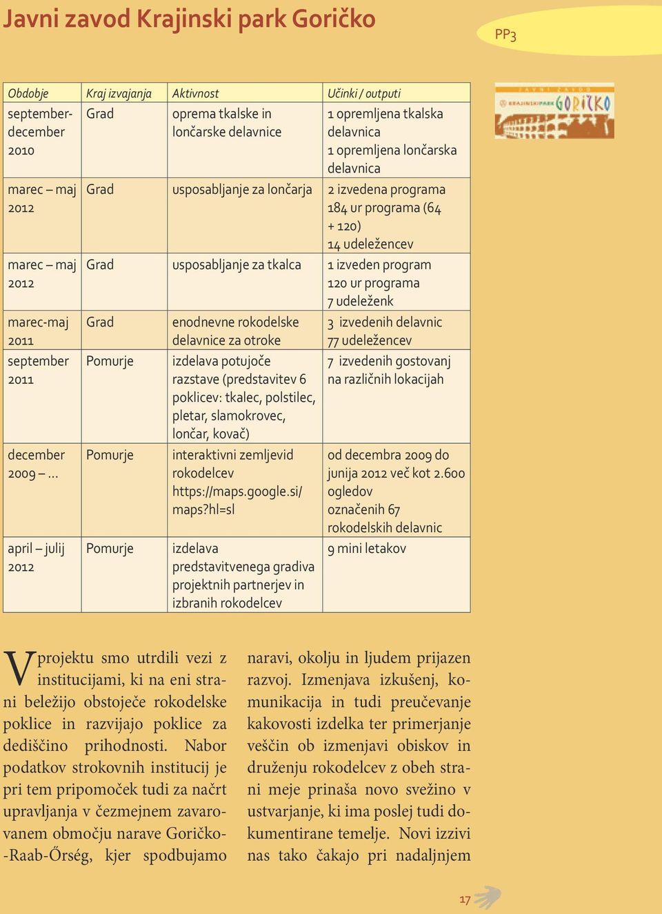 usposabljanje za tkalca 1 izveden program 120 ur programa 7 udeleženk Grad enodnevne rokodelske 3 izvedenih delavnic delavnice za otroke 77 udeležencev Pomurje Pomurje Pomurje izdelava potujoče