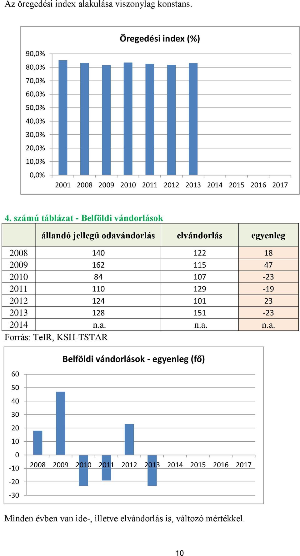 számú táblázat - Belföldi vándorlások állandó jellegű odavándorlás elvándorlás egyenleg 2008 140 122 18 2009 162 115 47 2010 84 107-23 2011 110