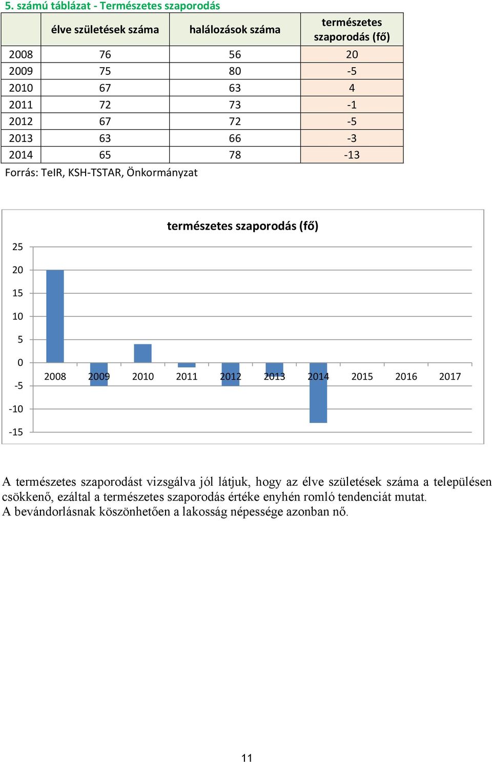 2008 2009 2010 2011 2012 2013 2014 2015 2016 2017-10 -15 A természetes szaporodást vizsgálva jól látjuk, hogy az élve születések száma a