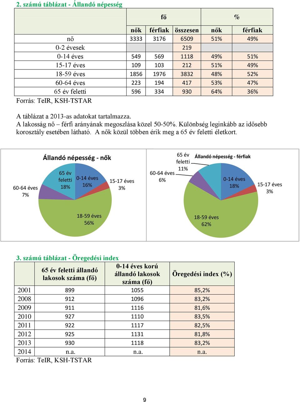 Különbség leginkább az idősebb korosztály esetében látható. A nők közül többen érik meg a 65 év feletti életkort.