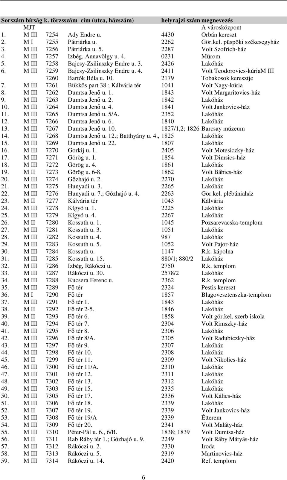 M III 7259 Bajcsy-Zsilinszky Endre u. 4. 2411 Volt Teodorovics-kúriaM III 7260 Bartók Béla u. 10. 2179 Tobakosok keresztje 7. M III 7261 Bükkös part 38.; Kálvária tér 1041 Volt Nagy-kúria 8.