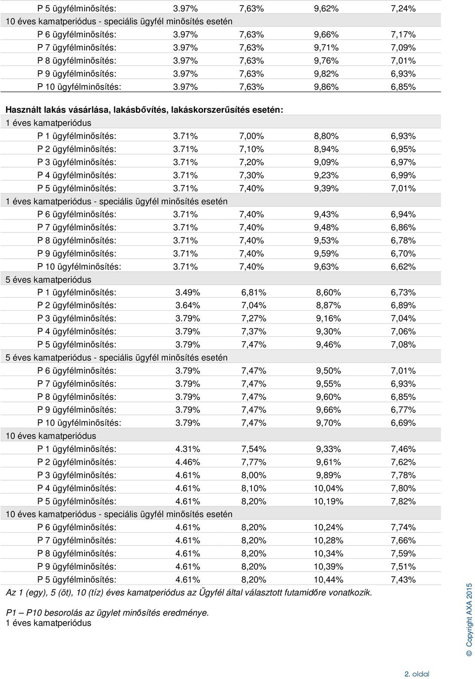 97% 7,63% 9,86% 6,85% Használt lakás vásárlása, lakásbővítés, lakáskorszerűsítés 1 éves kamatperiódus P 1 ügyfélminősítés: 3.71% 7,00% 8,80% 6,93% P 2 ügyfélminősítés: 3.