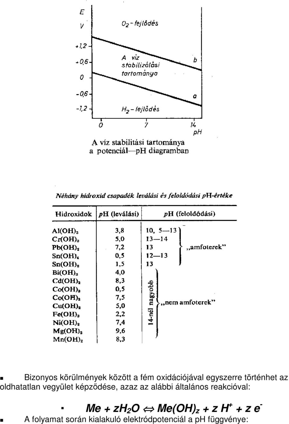 általános reakcióval: Me + zh 2 O Me(OH) z + z H + + z e -