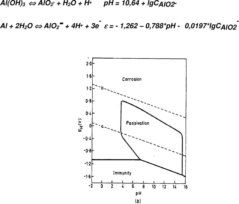 2 O AlO 2 - + 4H + + 3e - ε = -