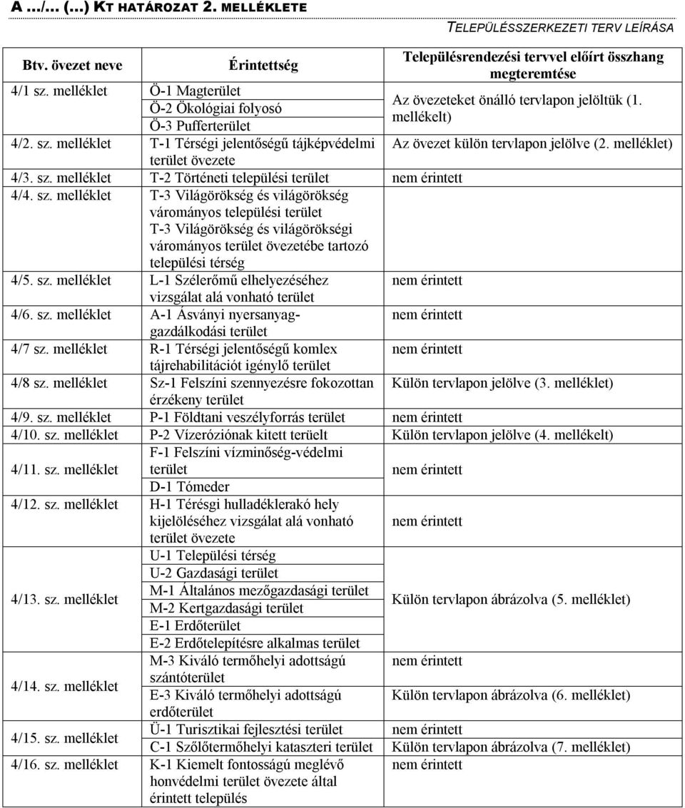 melléklet L-1 Szélerőmű elhelyezéséhez vizsgálat alá vonható terület Településrendezési tervvel előírt összhang megteremtése Az övezeteket önálló tervlapon jelöltük (1.