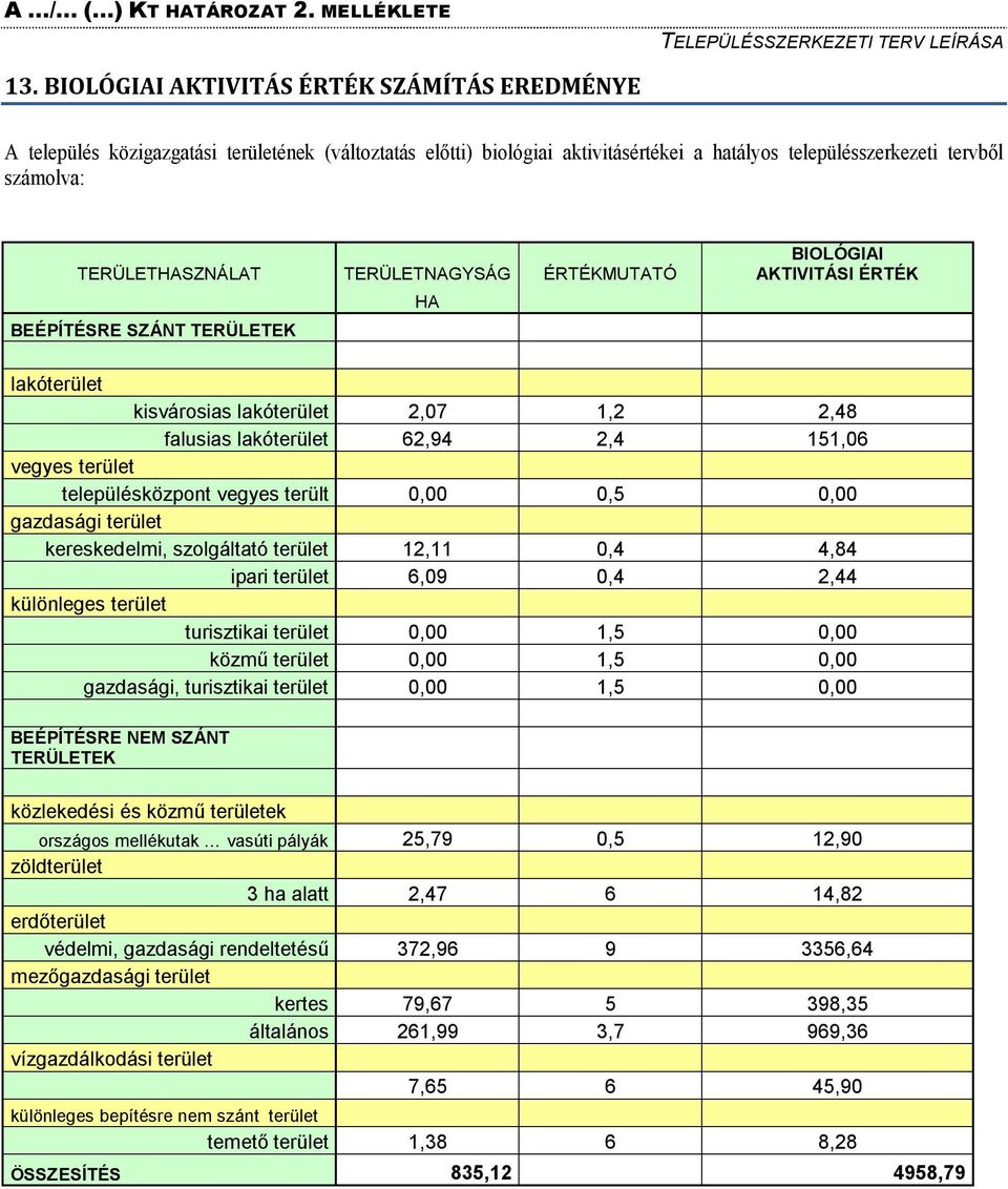 terület településközpont vegyes terült 0,00 0,5 0,00 gazdasági terület kereskedelmi, szolgáltató terület 12,11 0,4 4,84 ipari terület 6,09 0,4 2,44 különleges terület turisztikai terület 0,00 1,5