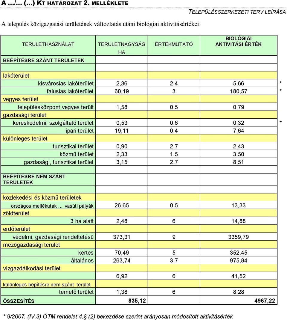 0,32 * ipari terület 19,11 0,4 7,64 különleges terület turisztikai terület 0,90 2,7 2,43 közmű terület 2,33 1,5 3,50 gazdasági, turisztikai terület 3,15 2,7 8,51 BEÉPÍTÉSRE NEM SZÁNT TERÜLETEK