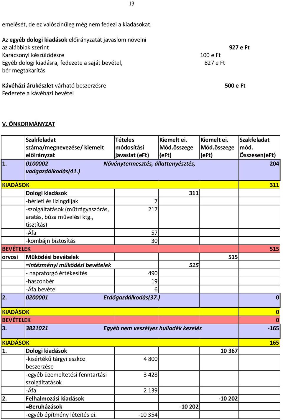 Kávéházi árukészlet várható beszerzésre Fedezete a kávéházi bevétel 500 e Ft V. ÖNKORMÁNYZAT Szakfeladat száma/megnevezése/ kiemelt előirányzat Tételes módosítási javaslat (eft) Kiemelt ei. Mód.