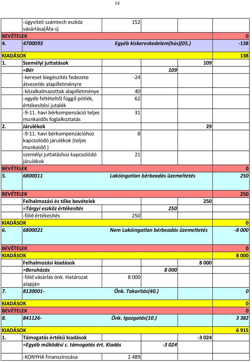 havi bérkompenzáció teljes 31 munkaidős foglalkoztatás 2. Járulékok 29-9-11.