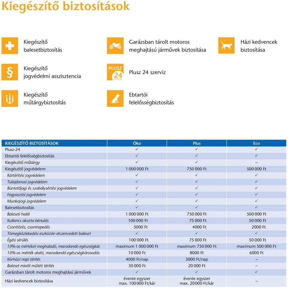 500 000 Ft Kártérítési jogvédelem Tulajdonosi jogvédelem Büntetőjogi és szabálysértési jogvédelem Fogyasztói jogvédelem Munkajogi jogvédelem Balesetbiztosítás Baleseti halál 1 000 000 Ft 750 000 Ft