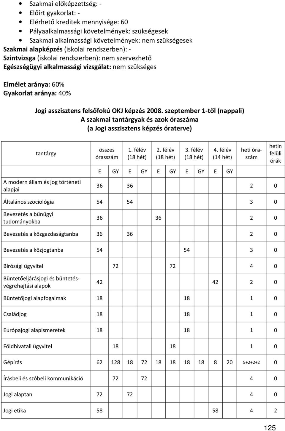 képzés 2008. szeptember 1-től (nappali) A szakmai tantárgyak és azok óraszáma (a Jogi asszisztens képzés óraterve) tantárgy A modern állam és jog történeti alapjai összes órasszám E 1.