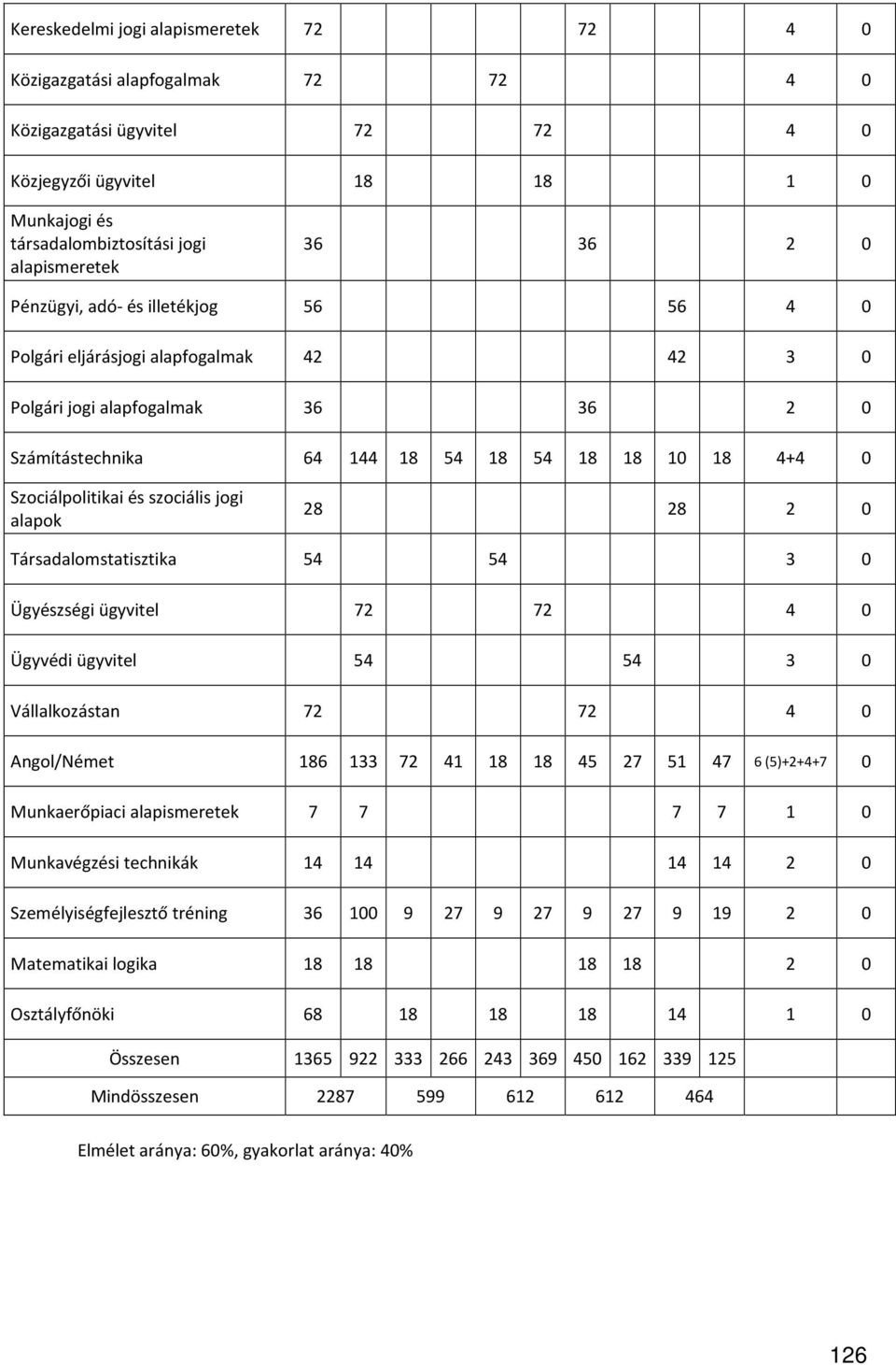 szociális jogi alapok 28 28 2 0 Társadalomstatisztika 54 54 3 0 Ügyészségi ügyvitel 72 72 4 0 Ügyvédi ügyvitel 54 54 3 0 Vállalkozástan 72 72 4 0 Angol/Német 186 133 72 41 18 18 45 27 51 47 6