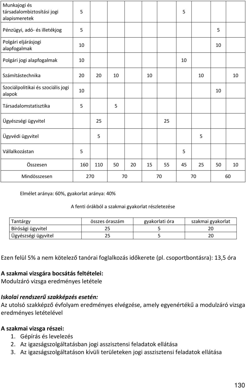 70 70 70 60 Elmélet aránya: 60%, gyakorlat aránya: 40% A fenti órákból a szakmai gyakorlat részletezése Tantárgy összes óraszám gyakorlati óra szakmai gyakorlat Bírósági ügyvitel 25 5 20 Ügyészségi