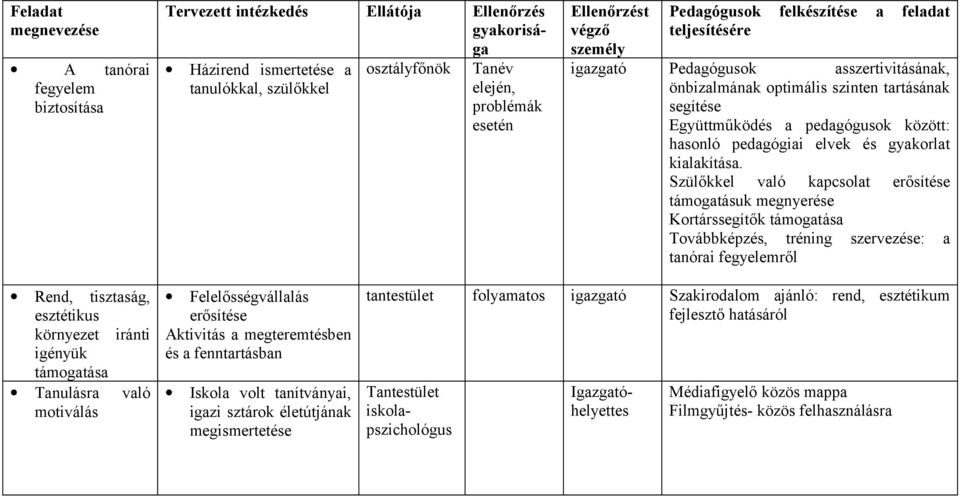 Szülőkkel való kapcsolat erősítése támogatásuk megnyerése Kortárssegítők támogatása Továbbképzés, tréning szervezése: a tanórai fegyelemről Rend, tisztaság, esztétikus környezet iránti igényük