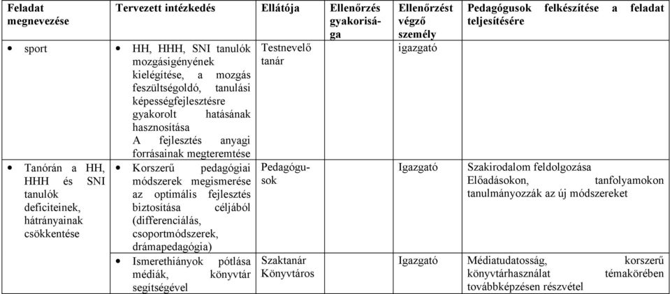 biztosítása céljából (differenciálás, csoportmódszerek, drámapedagógia) Ismerethiányok pótlása médiák, könyvtár segítségével Testnevelő tanár Pedagógusok Szaktanár