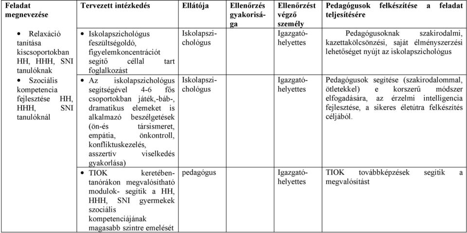 gyakorlása) TIOK keretébentanórákon megvalósítható modulok- segítik a HH, HHH, SNI gyermekek szociális kompetenciájának magasabb szintre emelését pedagógus Igazgatóhelyettes Igazgatóhelyettes