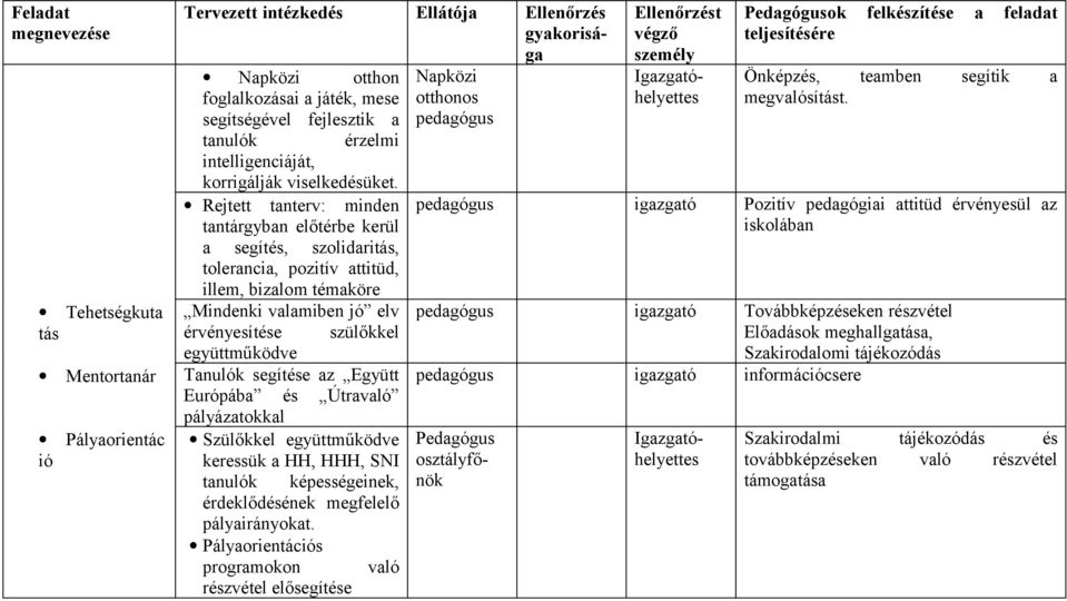 Mentortanár Tanulók segítése az Együtt Európába és Útravaló pályázatokkal Pályaorientác ió Szülőkkel együttműködve keressük a HH, HHH, SNI tanulók képességeinek, érdeklődésének megfelelő