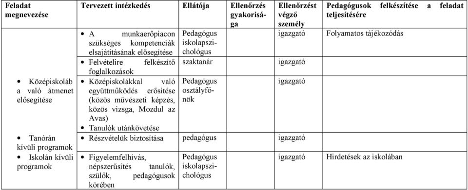 közös vizsga, Mozdul az Avas) Tanulók utánkövetése Pedagógus iskolapszichológus szaktanár Pedagógus osztályfőnök Részvételük biztosítása