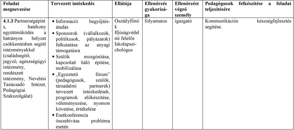 Nevelési Tanácsadó Intézet, Pedagógiai Szakszolgálat) Információ begyűjtésátadás Sponzorok (vállalkozók, politikusok, pályázatok) felkutatása az anyagi támogatásra