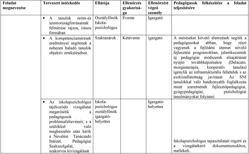 Szaktanárok Kétévente A méréseket követő elemzések segítik a pedagógusokat abban, hogy részt vegyenek a fejlődési ütemet növelő fejlesztési programokban, jelentkezzenek új pedagógiai módszerek