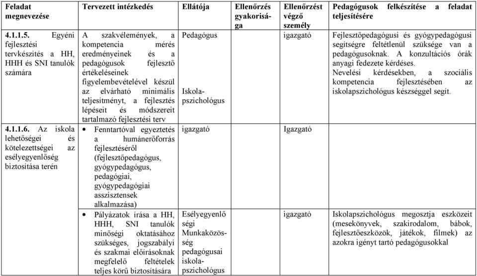 az elvárható minimális teljesítményt, a fejlesztés lépéseit és módszereit tartalmazó fejlesztési terv Fenntartóval egyeztetés a humánerőforrás fejlesztéséről (fejlesztőpedagógus, gyógypedagógus,