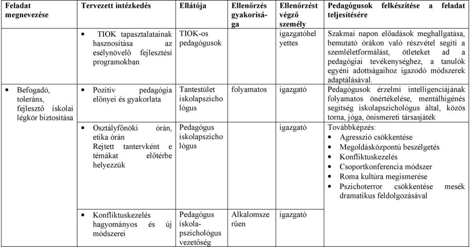 órákon való részvétel segíti a szemléletformálást, ötleteket ad a pedagógiai tevékenységhez, a tanulók egyéni adottságaihoz igazodó módszerek adaptálásával.