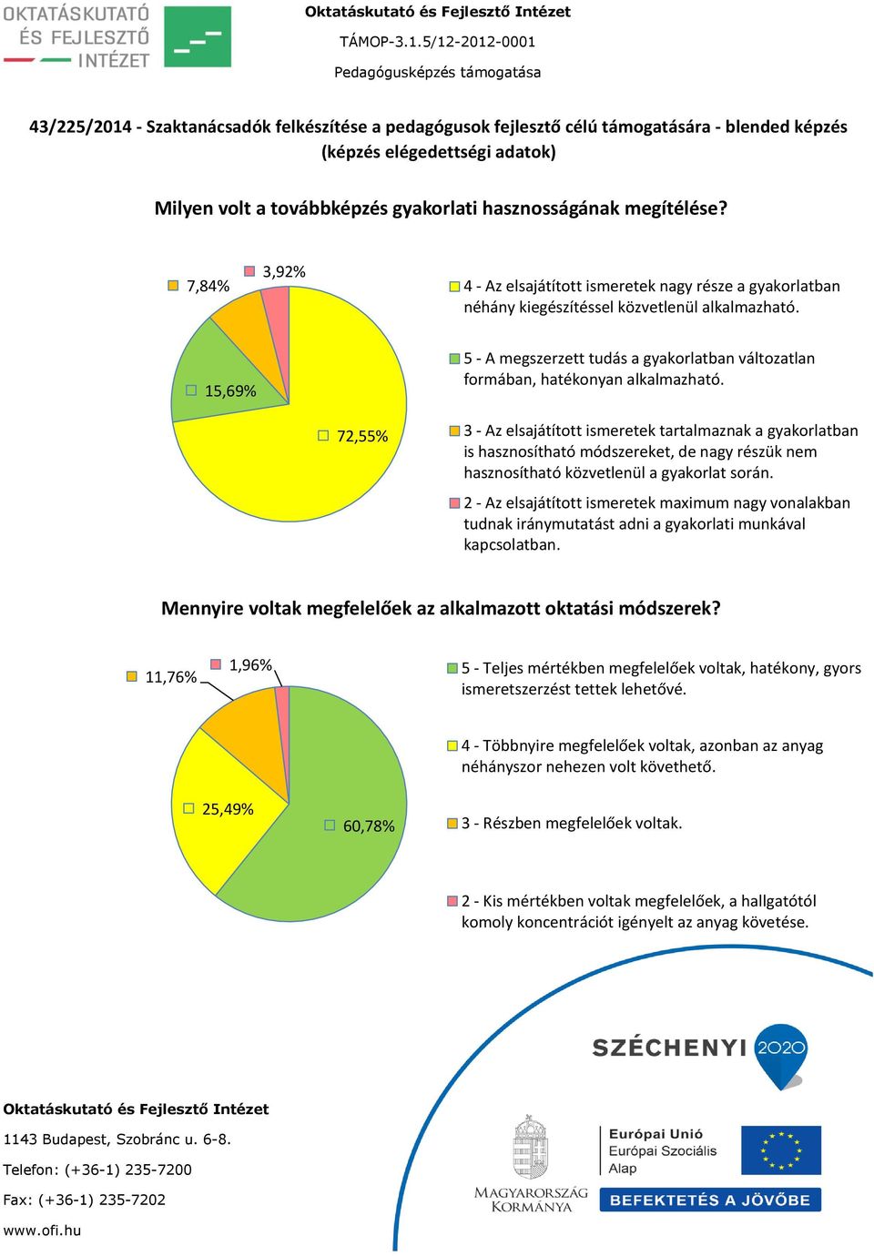 72,55% 3 - Az elsajátított ismeretek tartalmaznak a gyakorlatban is hasznosítható módszereket, de nagy részük nem hasznosítható közvetlenül a gyakorlat során.