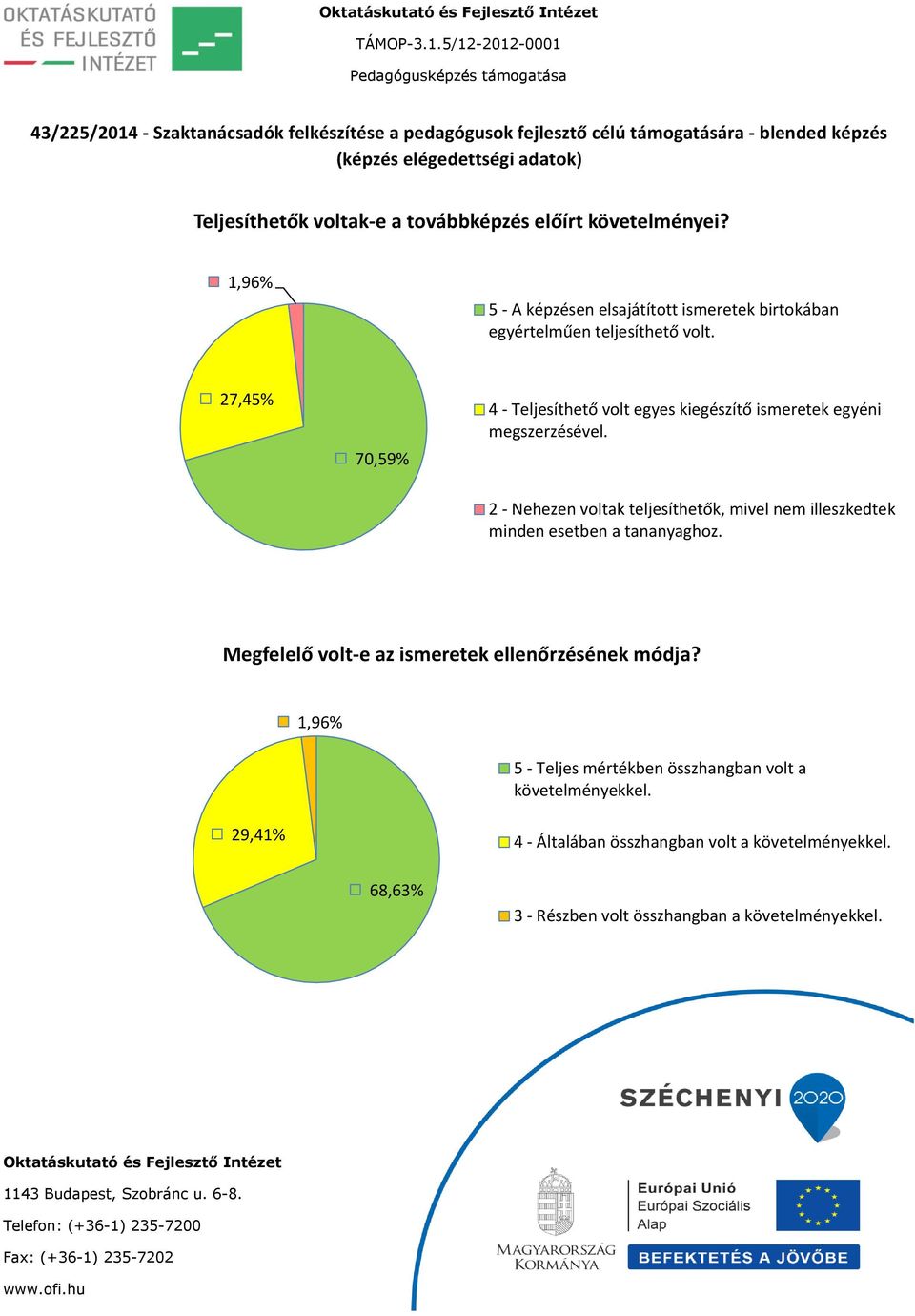 27,45% 70,59% 4 - Teljesíthető volt egyes kiegészítő ismeretek egyéni megszerzésével.