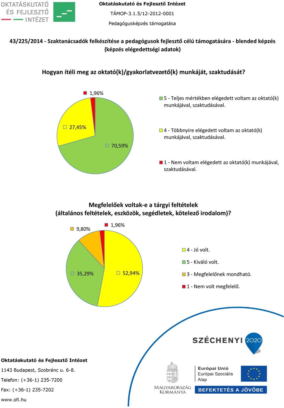 27,45% 70,59% 4 - Többnyire elégedett voltam az oktató(k) munkájával, szaktudásával.