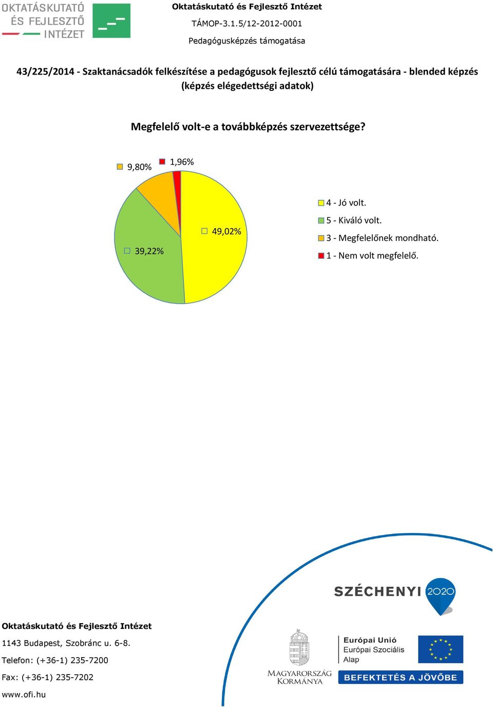 39,22% 49,02% 4 - Jó volt.