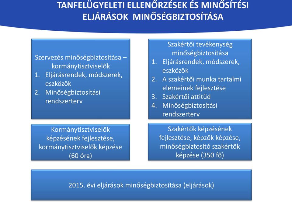 Minőségbiztosítási rendszerterv Kormánytisztviselők képzésének fejlesztése, kormánytisztviselők képzése (60 óra) Szakértői tevékenység