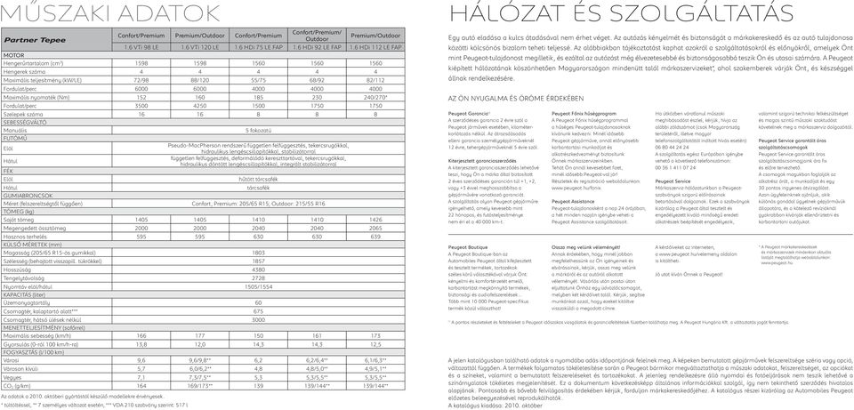 Maximális nyomaték (Nm) 152 160 185 230 240/270* Fordulat/perc 3500 4250 1500 1750 1750 Szelepek száma 16 16 8 8 8 SEBESSÉGVÁLTÓ Manuális 5 fokozatú FUTÓMŰ Elöl Pseudo-MacPherson rendszerű független