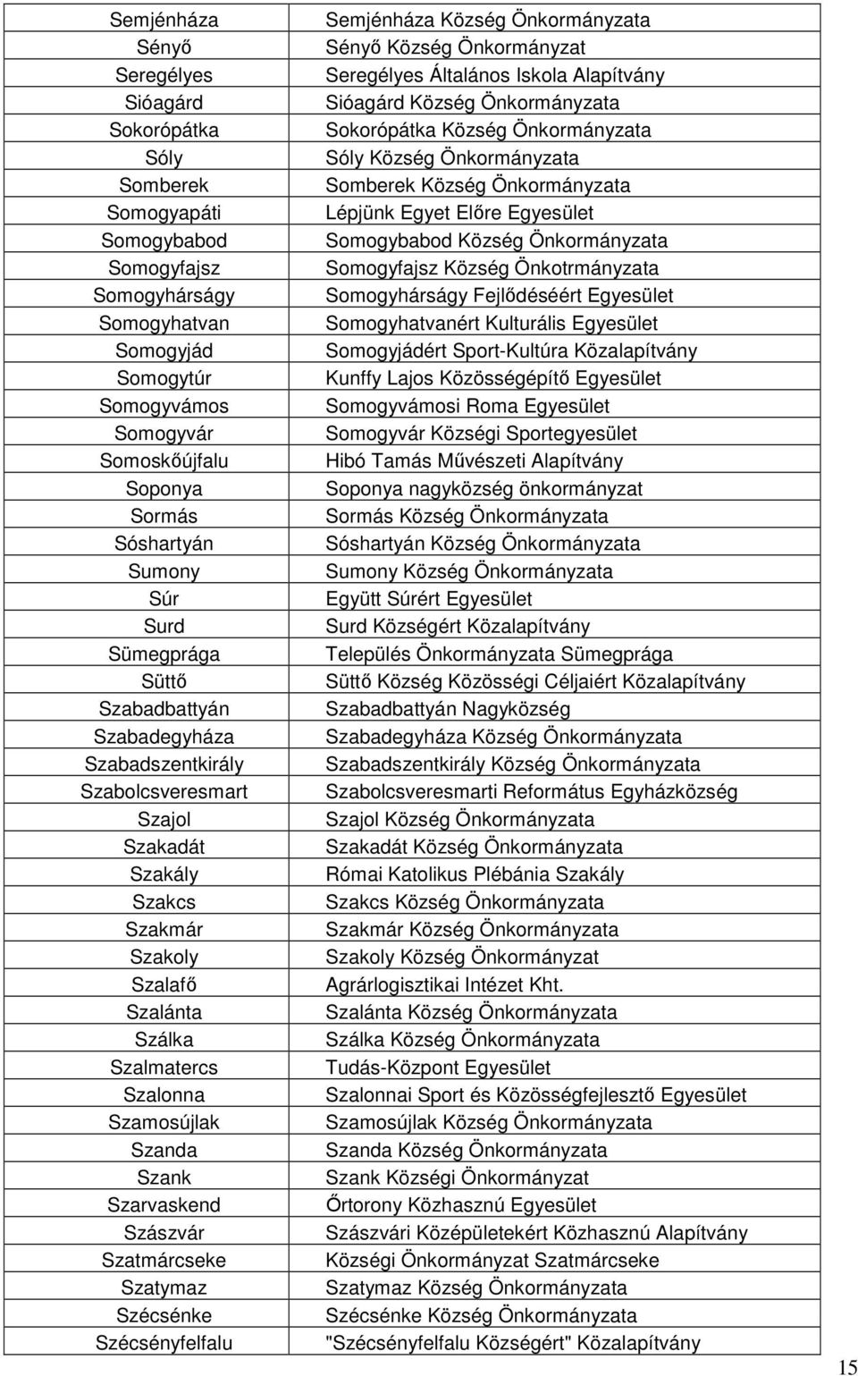 Szamosújlak Szanda Szank Szarvaskend Szászvár Szatmárcseke Szatymaz Szécsénke Szécsényfelfalu Semjénháza Község Önkormányzata Sényı Község Önkormányzat Seregélyes Általános Iskola Alapítvány Sióagárd