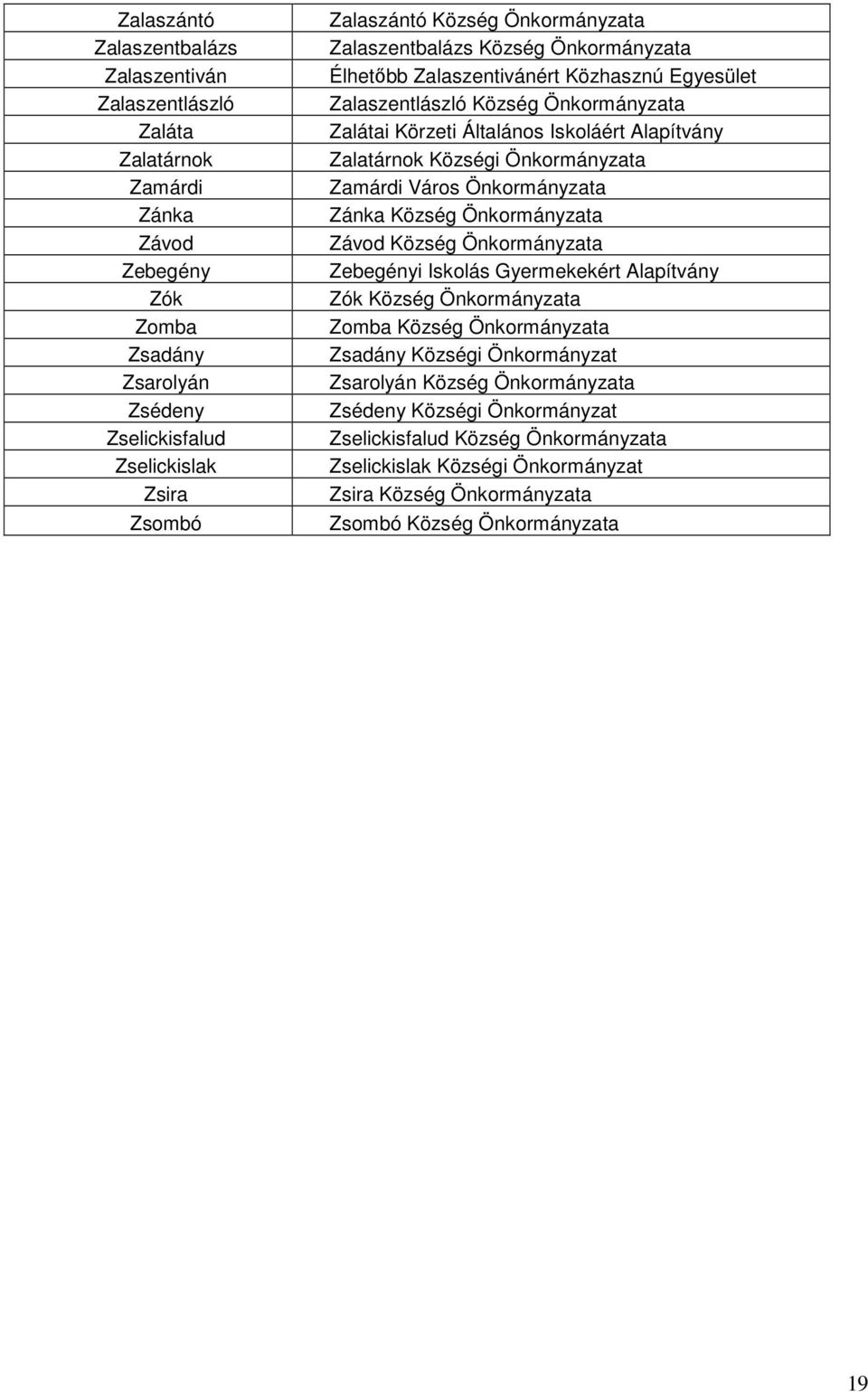 Önkormányzata Zamárdi Város Önkormányzata Zánka Község Önkormányzata Závod Község Önkormányzata Zebegényi Iskolás Gyermekekért Alapítvány Zók Község Önkormányzata Zomba Község Önkormányzata Zsadány