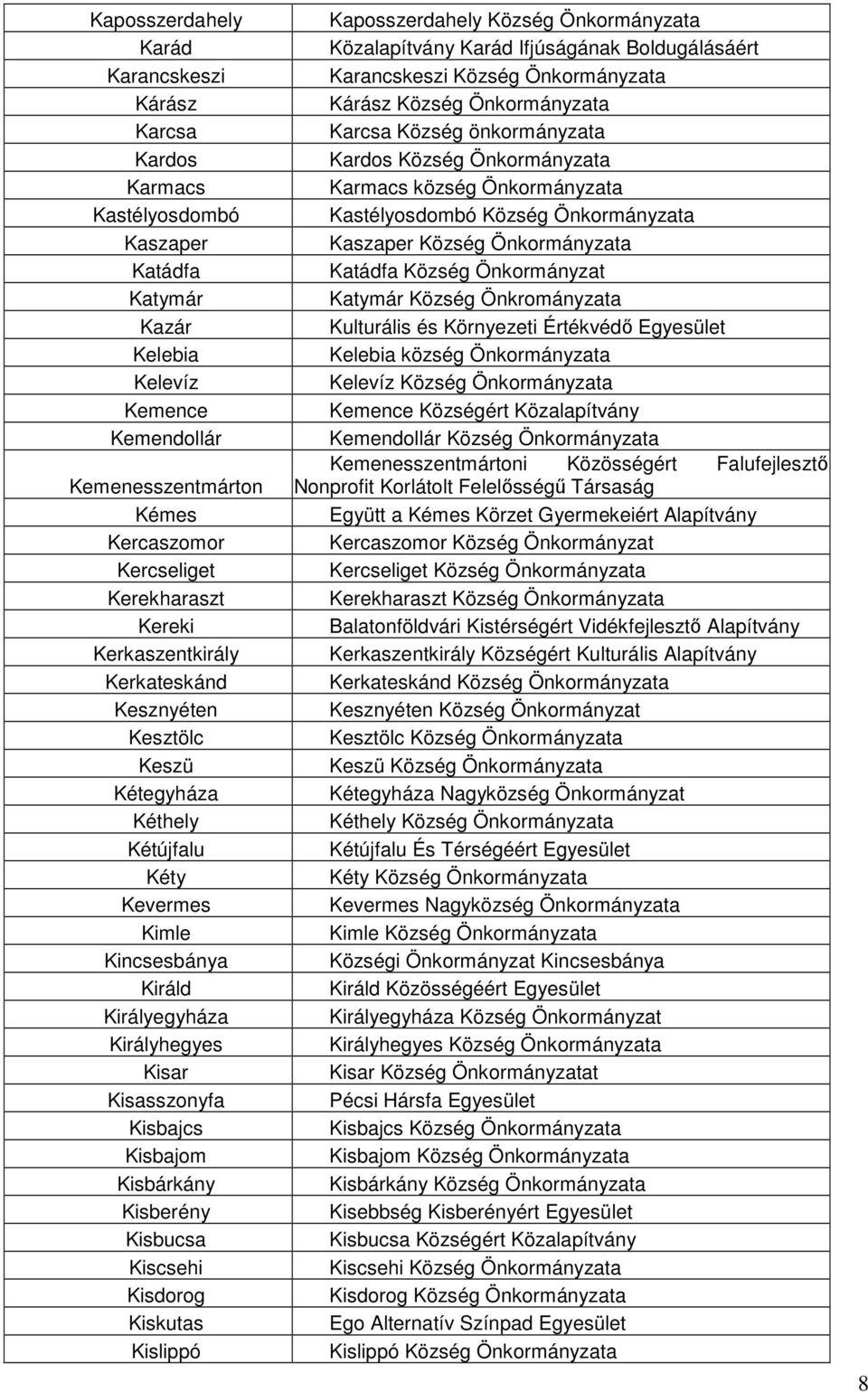 Kisbajom Kisbárkány Kisberény Kisbucsa Kiscsehi Kisdorog Kiskutas Kislippó Kaposszerdahely Község Önkormányzata Közalapítvány Karád Ifjúságának Boldugálásáért Karancskeszi Község Önkormányzata Kárász