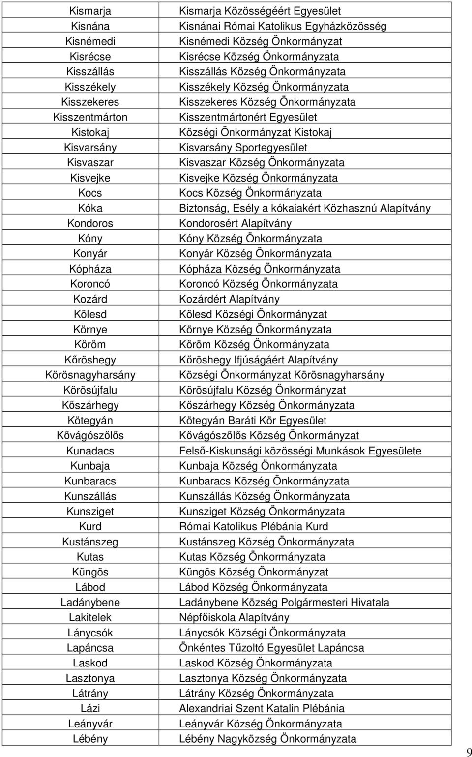 Laskod Lasztonya Látrány Lázi Leányvár Lébény Kismarja Közösségéért Egyesület Kisnánai Római Katolikus Egyházközösség Kisnémedi Község Önkormányzat Kisrécse Község Önkormányzata Kisszállás Község