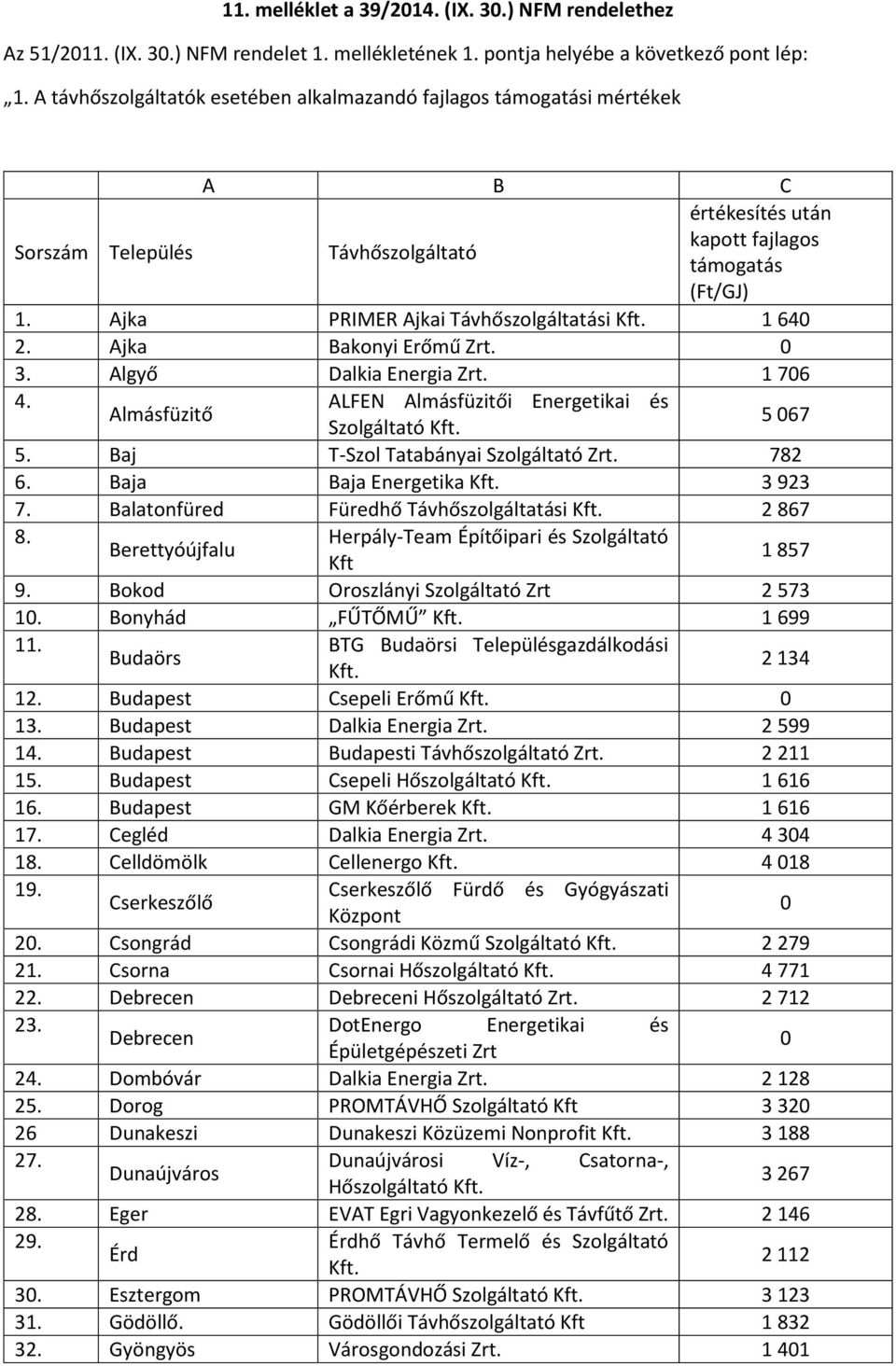 Ajka PRIMER Ajkai Távhőszolgáltatási 1 640 2. Ajka Bakonyi Erőmű 0 3. Algyő Dalkia Energia 1 706 4. ALFEN Almásfüzitői Energetikai és Almásfüzitő Szolgáltató 5 067 5.