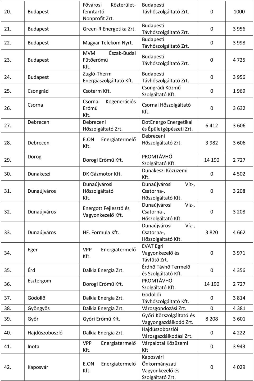 ON Energiatermelő 0 1000 Csongrádi Közmű Szolgáltató Csornai Hőszolgáltató 0 3 956 0 3 998 0 4 725 0 3 956 0 1 969 0 3 632 DotEnergo Energetikai és Épületgépészeti 6 412 3 606 Debreceni Hőszolgáltató