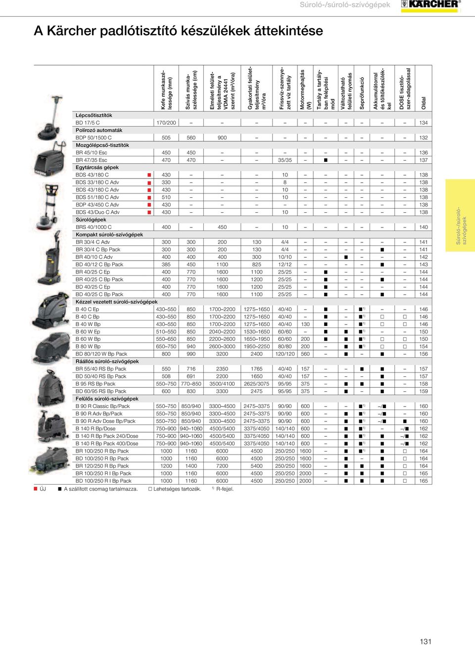 Lépcsőtisztítók BD 17/5 C 170/200 134 Polírozó automaták BDP 50/1500 C 505 560 900 132 Mozgólépcső-tisztítók BR 45/10 Esc 450 450 136 BR 47/35 Esc 470 470 35/35 137 Egytárcsás gépek BDS 43/180 C 430