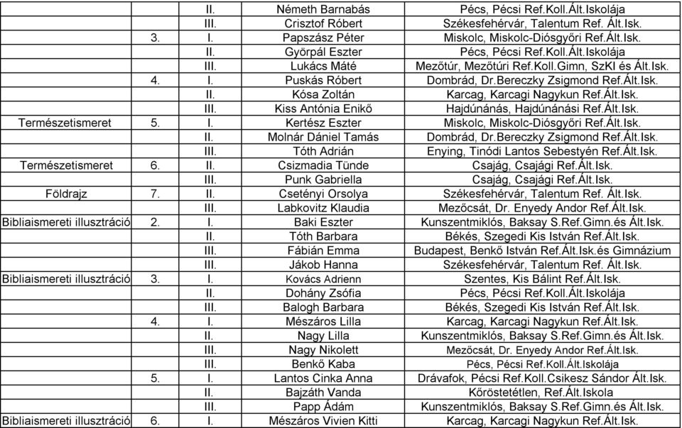 Ált.Isk. Természetismeret 5. I. Kertész Eszter Miskolc, Miskolc-Diósgyőri Ref.Ált.Isk. II. Molnár Dániel Tamás Dombrád, Dr.Bereczky Zsigmond Ref.Ált.Isk. III.