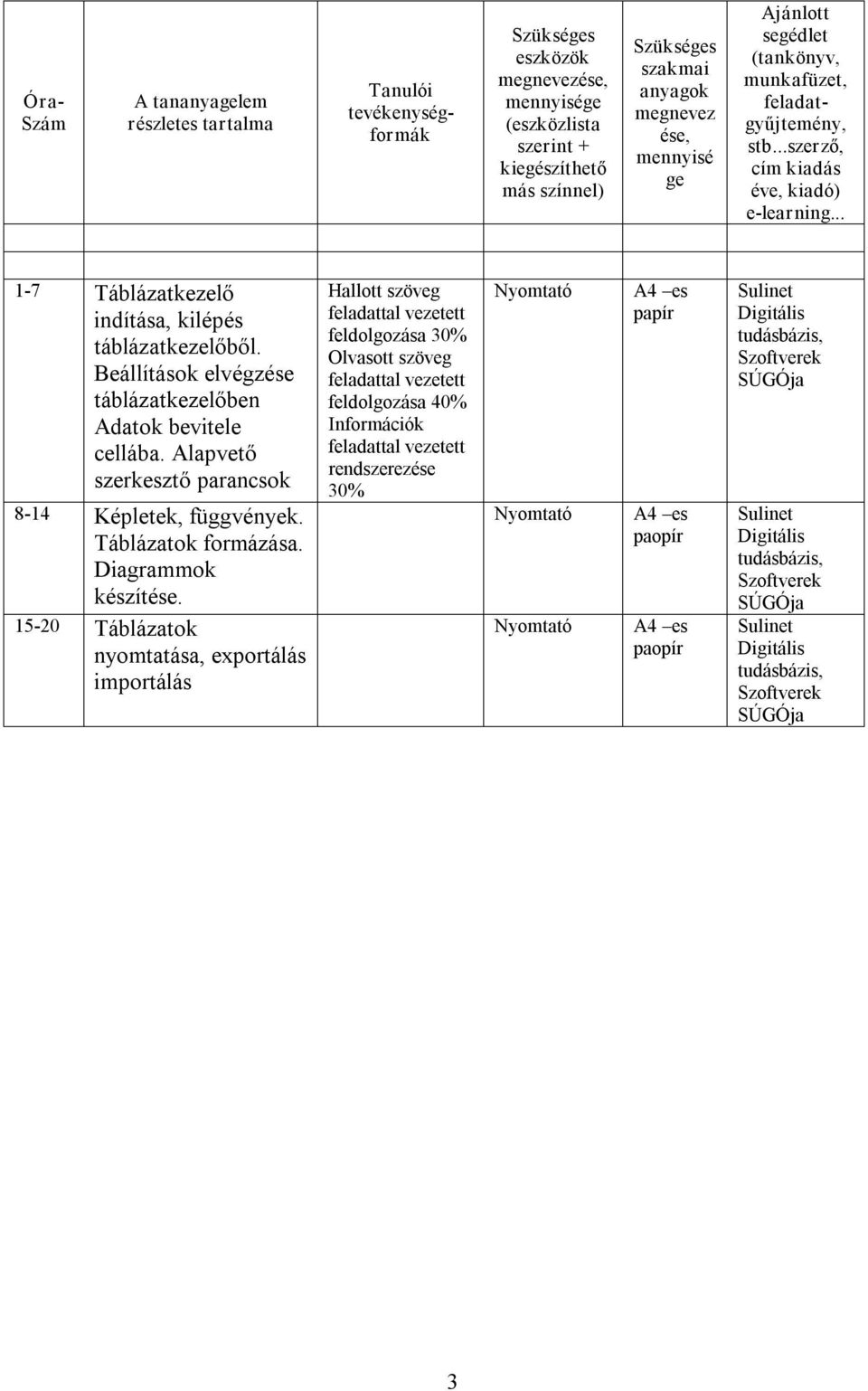 Beállítások elvégzése táblázatkezelőben Adatok bevitele cellába. Alapvető szerkesztő parancsok 8 14 Képletek, függvények. Táblázatok formázása. Diagrammok készítése.