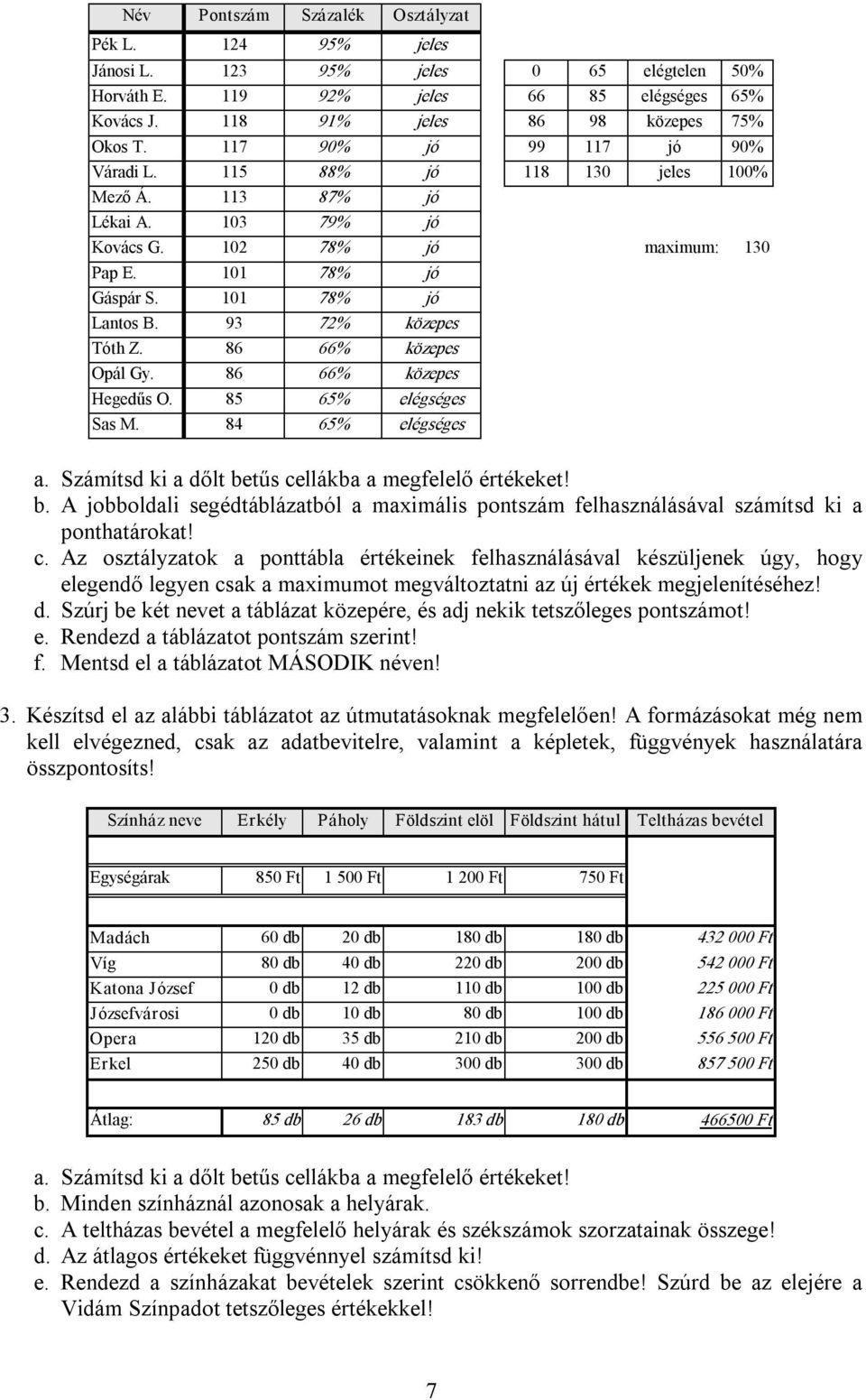 93 72% közepes Tóth Z. 86 66% közepes Opál Gy. 86 66% közepes Hegedűs O. 85 65% elégséges Sas M. 84 65% elégséges a. Számítsd ki a dőlt be