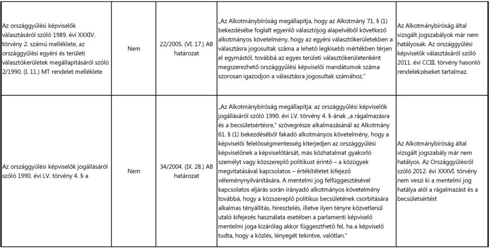 (1) bekezdésébe foglalt egyenlő választójog alapelvéből következő alkotmányos követelmény, hogy az egyéni választókerületekben a választásra jogosultak száma a lehető legkisebb mértékben térjen el