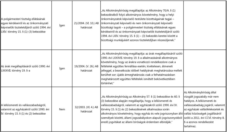 (1)-(3) bekezdése 21/2004. (VI. 10.