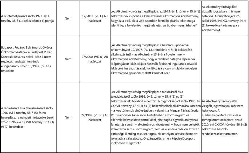 (1) bekezdésnek c) pontja alkalmazásánál alkotmányos követelmény, hogy az a bíró, aki a vele szemben fennálló kizárási okot maga jelenti be, a bejelentés megtétele után az ügyben nem járhat el.