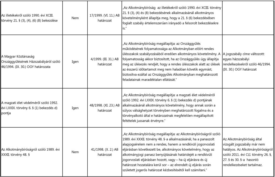 Az Alkotmánybíróság megállapítja: az Országgyűlés működésének folyamatossága az Alkotmányban előírt rendes A Magyar Köztársaság Országgyűlésének Házszabályáról szóló 46/1994. (IX. 30.) OGY a 4/1999.