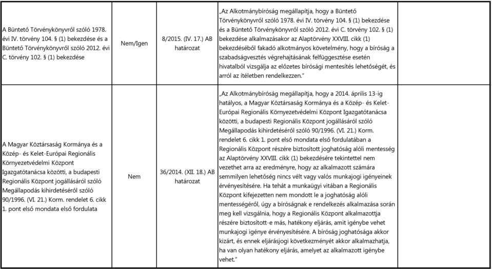 cikk (1) bekezdéséből fakadó alkotmányos követelmény, hogy a bíróság a szabadságvesztés végrehajtásának felfüggesztése esetén hivatalból vizsgálja az előzetes bírósági mentesítés lehetőségét, és