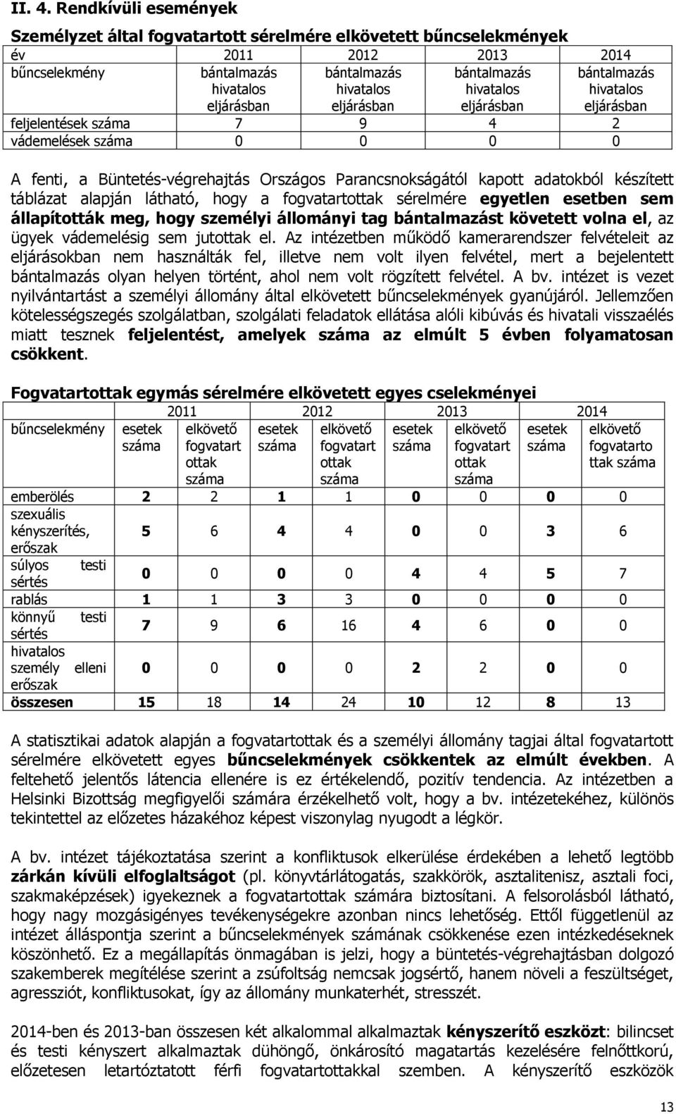 bántalmazás hivatalos eljárásban bántalmazás hivatalos eljárásban feljelentések száma 7 9 4 2 vádemelések száma 0 0 0 0 A fenti, a Büntetés-végrehajtás Országos Parancsnokságától kapott adatokból