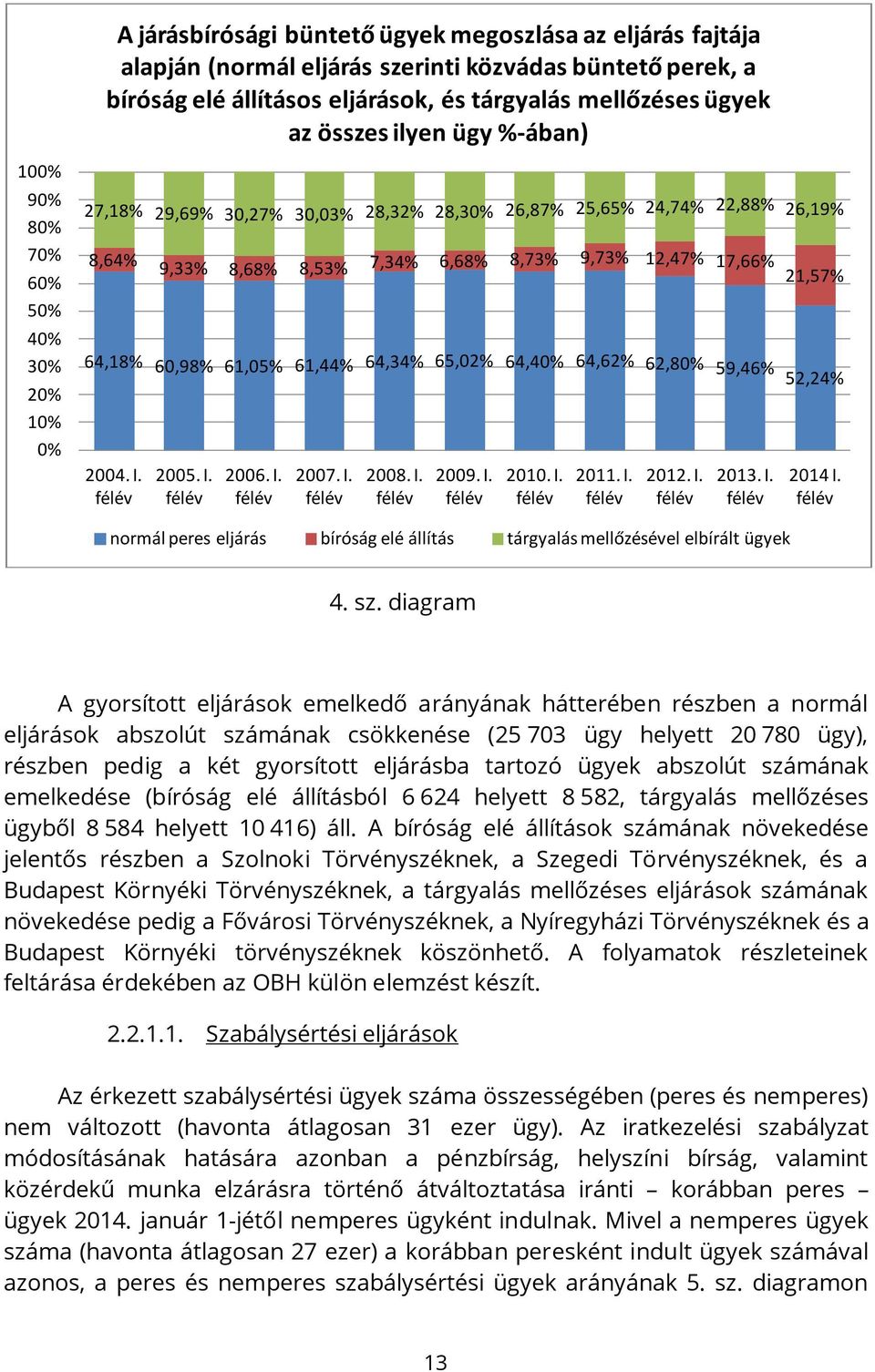 21,57% 64,18% 60,98% 61,05% 61,44% 64,34% 65,02% 64,40% 64,62% 62,80% 59,46% 52,24% 2004. I. félév 2005. I. félév 2006. I. félév 2007. I. félév 2008. I. félév 2009. I. félév 2010. I. félév 2011. I. félév 2012.