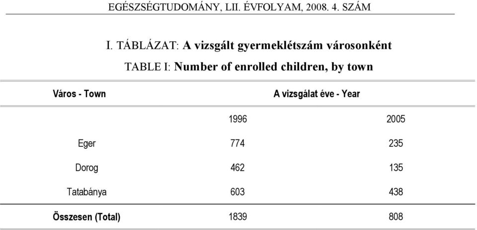 Town A vizsgálat éve - Year 1996 2005 Eger 774 235